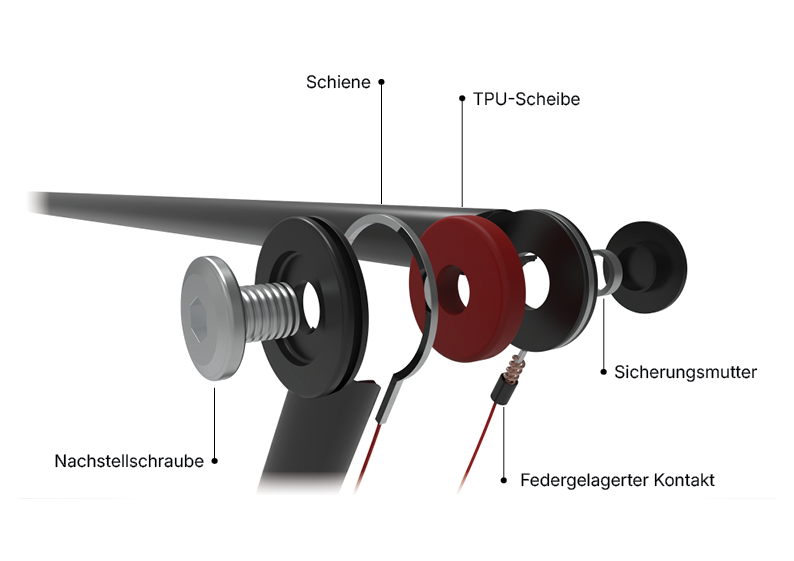 Noema Friktionsgelenk im Detail: Schiene, Friktionsscheibe (TPU), Federgelagerter Kontakt, Nachstellschraube, Sicherungsmutter